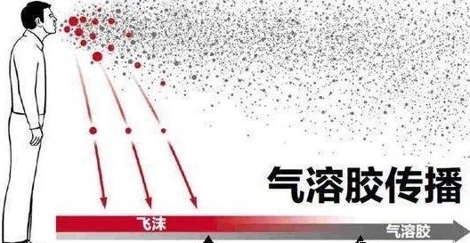 区别气溶胶飞沫和液体_气溶胶与飞沫_气溶胶与飞沫的区别